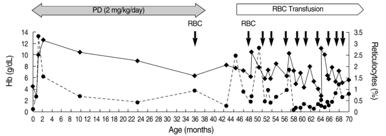 Fig. 2. This graph displays the changes of the hemoglobin level and reticulocytes counts