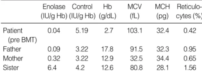 Fig. 3. This graph displays the observed erythrocyte enolase level increase that occurred after BMT.
