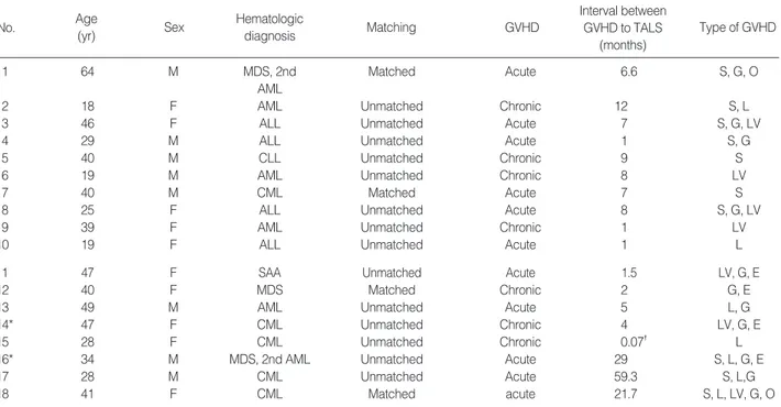 Table 1. Characteristics of patients