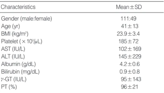 Table 2. Baseline characteristics of patients (n=158)