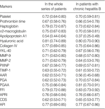Table 3. Correlations between various clinical variables and stage of liver fibrosis