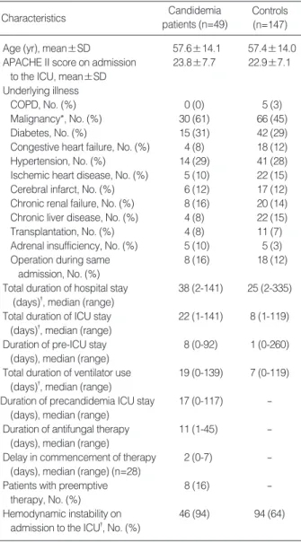 Table 1. Baseline characteristics of patients with candidemia and controls in an MICU