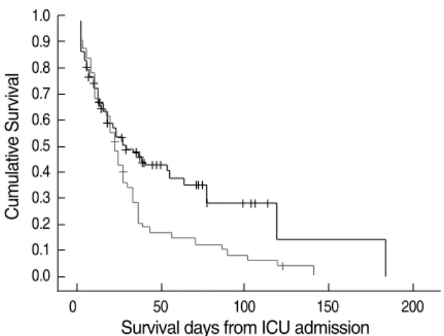 Table 3. Results of multivariate logistic regression analysis for can- can-didemia risk factors