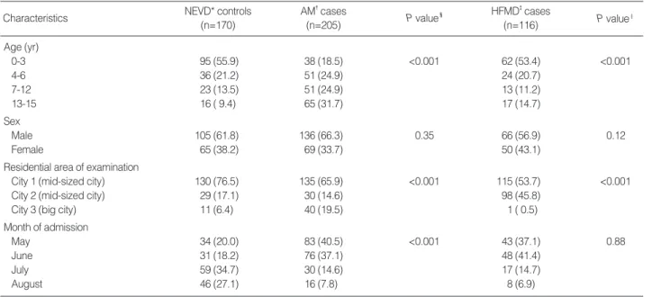 Table 1. Selected characteristics of AM � cases, HFMD � cases and NEVD* controls