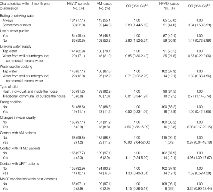Table 2. The association between the mode of transmission and risk of AM � or HFMD � in case-control design 