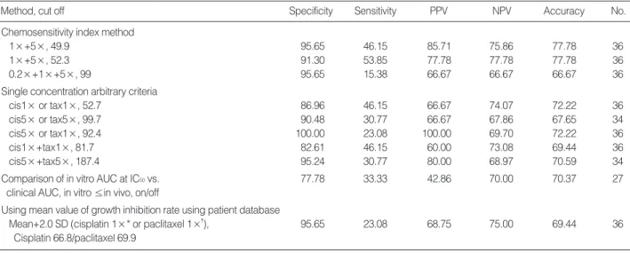 Table 2. Accuracy, sensitivity, specificity, positive predictive value, and negative predictive value according to the four methods of in vitro chemosensitivity assessment