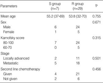 Table 4. Characteristics of in vitro chemosensitive versus che- che-moresistant patients