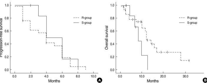 Fig. 2. Progression free and overall survival of in vitro sensitive versus in vitro resistant patients