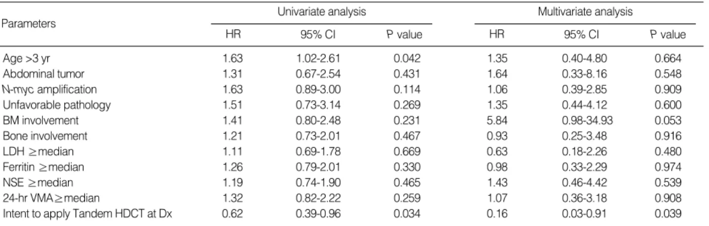 Table 3. Multivariate analyses including the prognostic factors at diagnosis for EFS Parameters