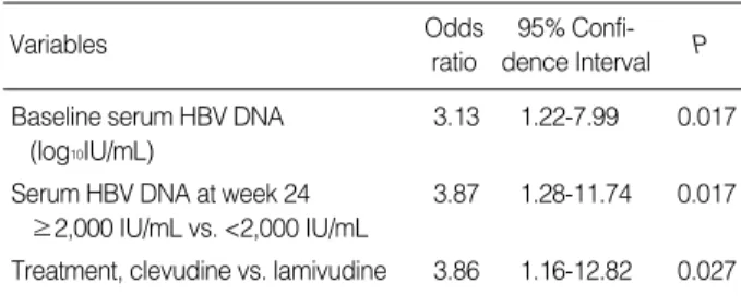 Fig. 3. Effect of early viral response on treatment outcomes at week 48. Treatment outcomes at week 48 were found to be strongly asso- asso-ciated with degree of viral suppression at week 24.