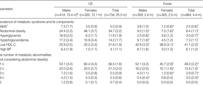 Table 2. Estimated prevalence of metabolic syndrome, individual components, and distribution according to the number of metabol- metabol-ic abnormalities by IDF (2007) criteria: the US NHANES 2003-04, Korea NHANES 2005