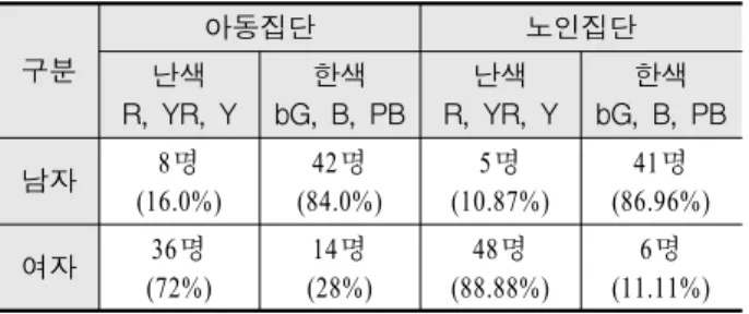 표  4.  집단별  색상  선호  계열  구분 아동집단 노인집단 난색 R,  YR,  Y 한색 bG,  B,  PB 난색 R,  YR,  Y 한색 bG,  B,  PB 남자 8명 (16.0%) 42명 (84.0%) 5명 (10.87%) 41명 (86.96%) 여자 36명 (72%) 14명 (28%) 48명 (88.88%) 6명 (11.11%) 다음은  색채  심리  및  색채  선호조사에  관한  질문을  위해  먼셀(Munsell) 20색상환의  색상