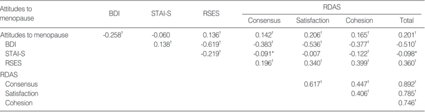 Table 3. Correlation analysis among attitudes to menopause and BDI, STAI-S, RSES, and RDAS scores