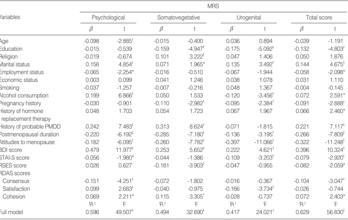 Table 4. Relationships between the demographics, attitudes to menopause, the depressive and anxious symptoms, self-esteem, and dyadic adjustment to the dimensions of the MRS