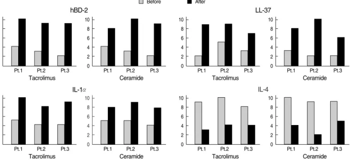 Fig. 3. Immunohistochemical staining for hBD-2 and LL-37 in section from patients with atopic dermatitis