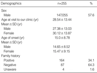 Table 1. Patient demographic data
