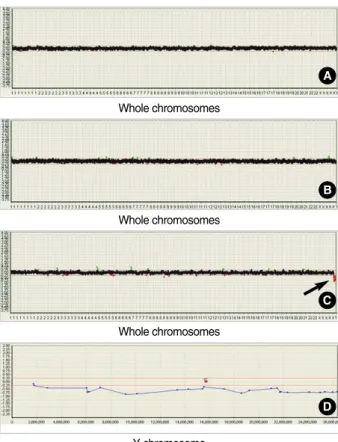 Fig. 1. CGH array profiles of the normal, benign and malignant tissues of a patient with NF1