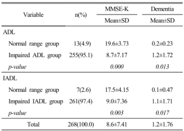 Table 2.  The level of mental health(MMSE-K, dementia)  status according to physical health(ADL, IADL)  status of study subjects 