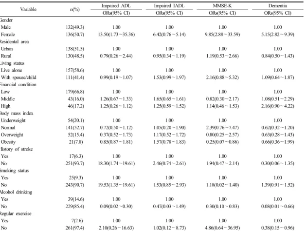 Table 3.  Factors related to the physical(ADL, IADL) and mental(MMSE-K, dementia) health status of study subjects 