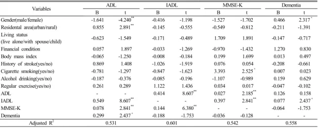 Table 4.  Multiple regression analysis for influence of risk factors on the physical(ADL, IADL) and mental(MMSE-K,  dementia) health status of study subjects