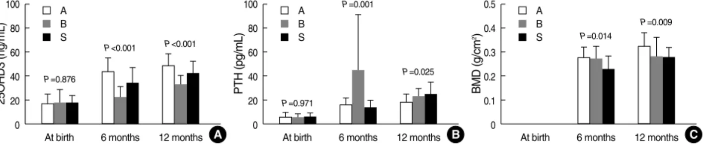 Table 3. Comparison of vitamin D status and its influencing factors of the infants among 3 study groups at 6 months of age 