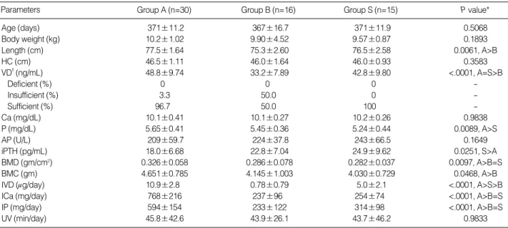 Table 4. Comparison of vitamin D status and its influencing factors of the infants among 3 study groups at 12 months of age