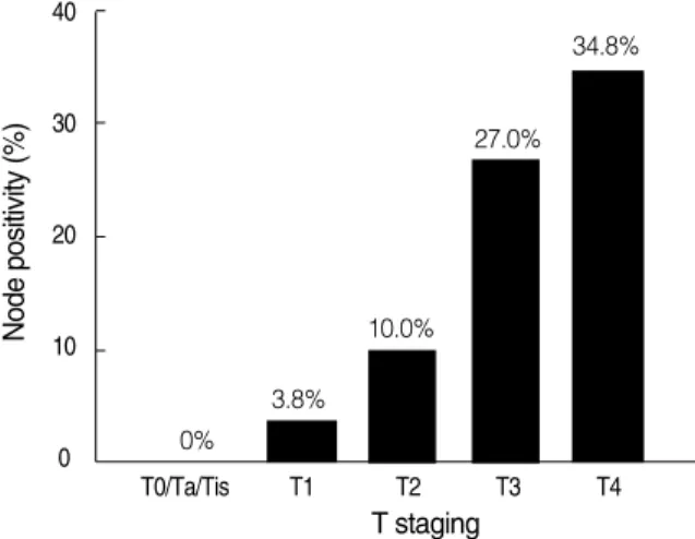 Fig. 2. Diagrams showing the difference in failure patterns between patient groups. LF, local failure; PNF, pelvic lymph node failure;