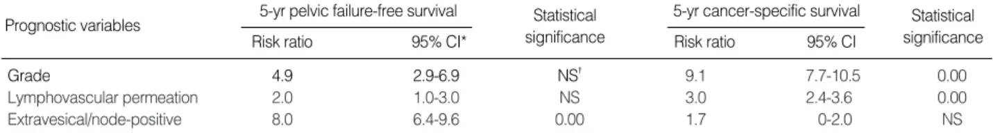 Table 3. Multivariate analysis of prognostic factors 