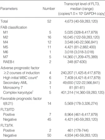 Table 2. Characteristics of patients with high FLT3 level (>10 6 copy number)