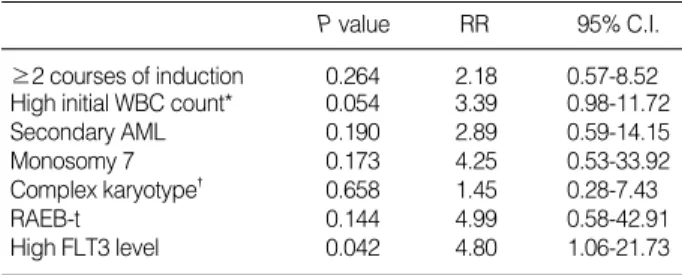 Table 4. Multivariate analysis for the prognostic factors of RFS