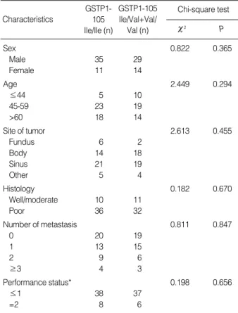 Table 1. Demographic, clinical, and pathological characteristics compared between patients with different GSTP1 genotype