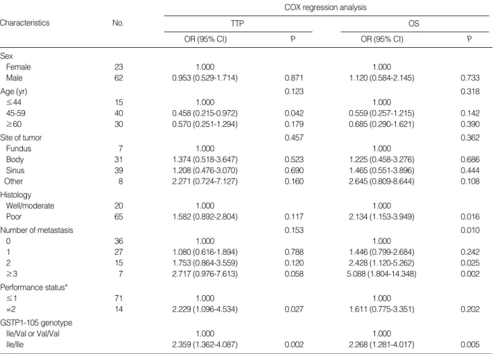 Fig. 1. Time to progression curves of patients with advanced gas- gas-tric cancer according to GSTP1 Ile105Val polymorphism.