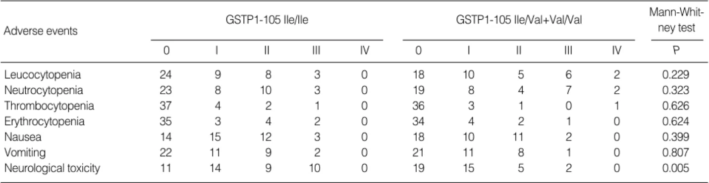 Table 4. Association between GSTP1 polymorphism and treatment-related toxicity