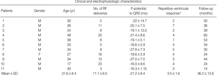 Table 1. Clinical and electrophysiologic characteristics