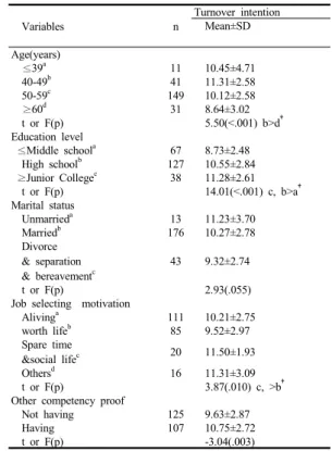 Table 1. Mean score of turnover intention according to  sociodemographic characteristics    (N=232)      Variables n Turnover intentionMean±SD Age(years)   ≤39 a 11 10.45±4.71  40-49 b 41 11.31±2.58  50-59 c 149 10.12±2.58   ≥60 d 31 8.64±3.02  t or F(p) 5