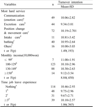 Table 2. Mean score of turnover intention according to  job-related  characteristics                    (N=232) Variables n Turnover intention