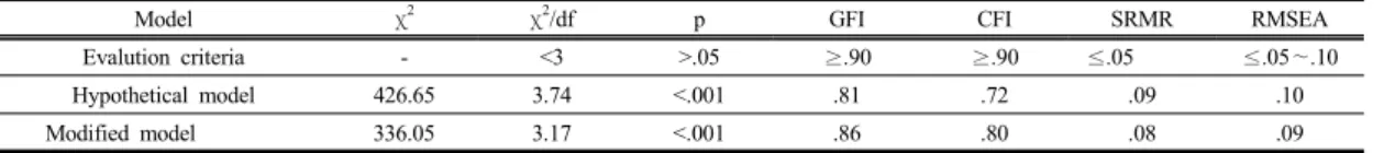 Table 3.  Comparison  of  Fit  statistics  for  the  Modified  model                                                                            (N=232)