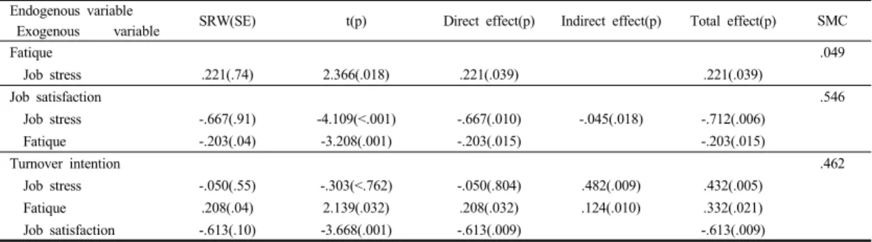 Table 4.  Effects  of  Latent  variables  for  Modified  model                                                                                      (N=232)4.1 직무스트레스첫째,  직무스트레스는  요양보호사의  피로에  직접적인 영향을  주는  것으로  나타났는데  이런  결과는  사무직  근로자를  대상으로  한  Cha  등［8］