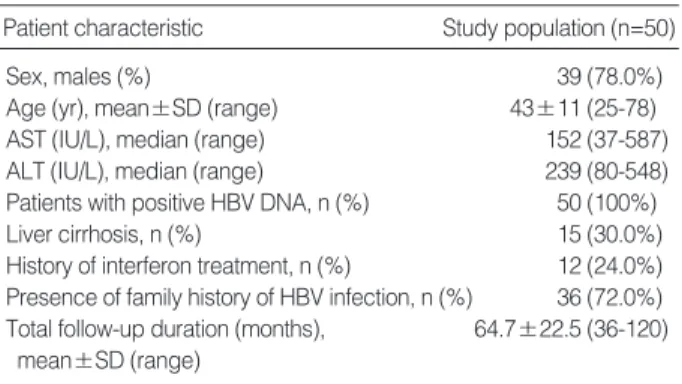Table 1. Baseline characteristics of patients