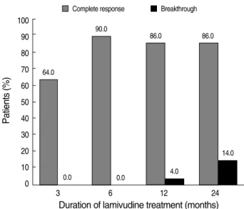 Fig. 2. Expected durability of response after cessation of lamivu- lamivu-dine in 43 patients who showed complete response at 24 months of lamivudine therapy (Kaplan Meier analysis)