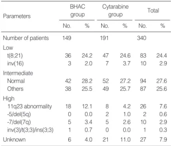 Table 3. Results of induction therapy in the BHAC and the Cytarabine group 