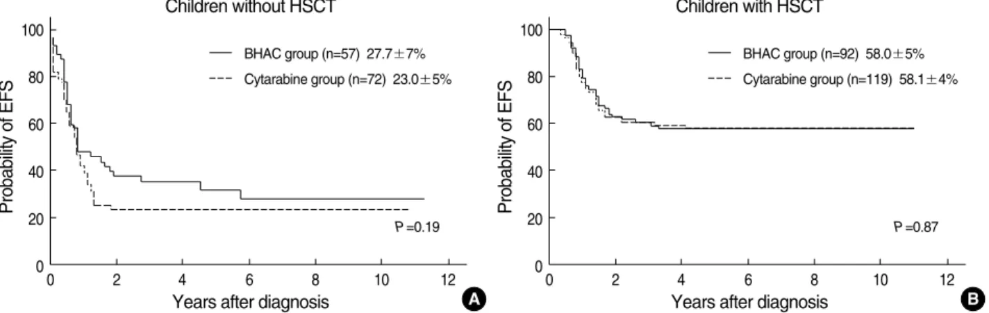 Fig. 3. Kaplan-Meier estimates of EFS of children without HSCT (A) and with HSCT (B) at 5 yr