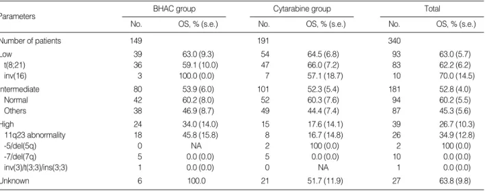 Table 5. Probability of 5-yr OS by cytogenetic prognostic group at diagnosis 