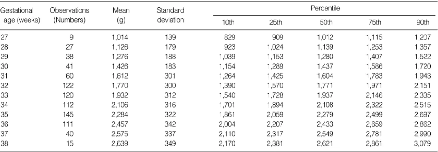 Fig. 1. Percentile curves of birth weight distribution by gestational age for triplets