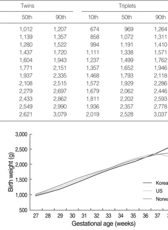 Table 3. The value of birth weight depending on by gestational age in triplets between male and female