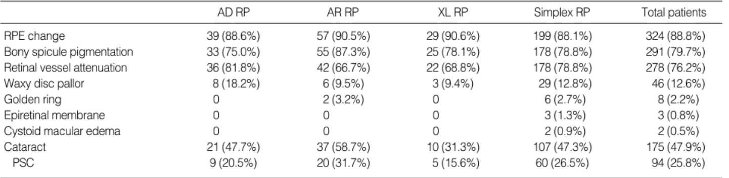 Table 3. Fundus findings and lens status in the right eye according to the inheritance patterns