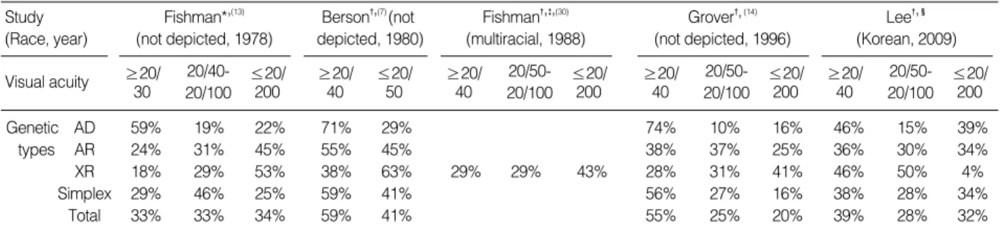 Table 4. Distribution of reported visual acuities for patients with retinitis pigmentosa