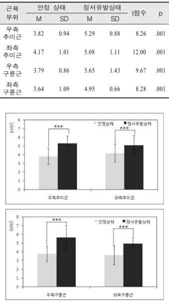표 2. 안정 상태와 정서유발상태 간 안면근육반응의 비교 (단위: microvolt, n=41) 근육 부위 안정 상태 정서유발상태 t점수 p M SD M SD 추미근우측 3.82 0.94 5.29 0.88   8.26 .001 추미근좌측 4.17 1.01 5.08 1.11 12.00 .001 구륜근우측 3.79 0.86 5.65 1.43   9.67 .001 구륜근좌측 3.64 1.09 4.95 0.66   8.28 .001 *** p <.001 그