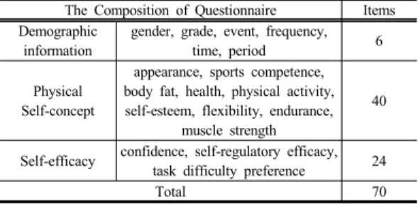Table 1. The composition and items of questionnaire The Composition of Questionnaire Items Demographic 