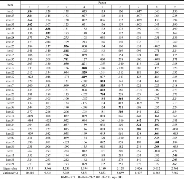Table 2. Summary of exploratory factor analysis for Physical Self-concept item Factor 1 2 3 4 5 6 7 8 9 item3  .884 .129 .158 .033 .115 .100 -.037 .040 .130 item23 .884 .145 .183 .027 .102 .114 -.007 .066 .228 item13 .864 .174 .128 .022 .076 .132 -.029 .13
